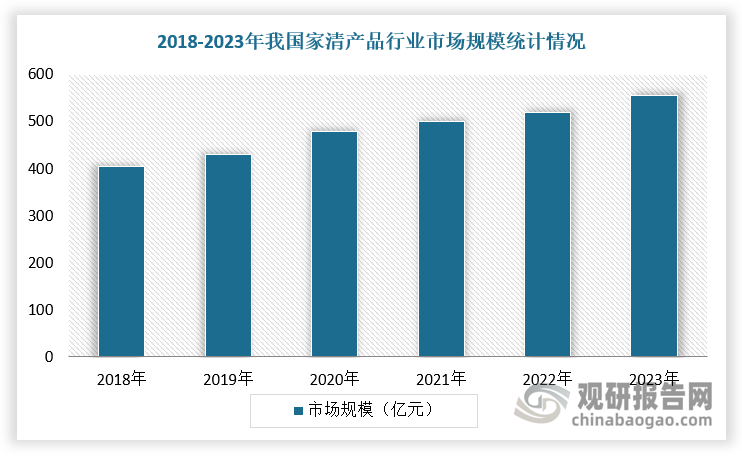 浴室清潔劑主要應(yīng)用于家庭清潔。得益于消費(fèi)者對家庭清潔與衛(wèi)生的重視程度不斷提高，以及對高品質(zhì)、環(huán)保型家清產(chǎn)品的需求增加，我國家清產(chǎn)品市場規(guī)模呈現(xiàn)出持續(xù)增長的態(tài)勢。根據(jù)數(shù)據(jù)顯示，2023年，我國家清產(chǎn)品行業(yè)市場規(guī)模為556.1億元。值得注意的是，自新冠疫情暴發(fā)后，消費(fèi)者對除菌和消毒產(chǎn)品的需求急升，為含除菌成分的清潔產(chǎn)品創(chuàng)造出新的市場空間。