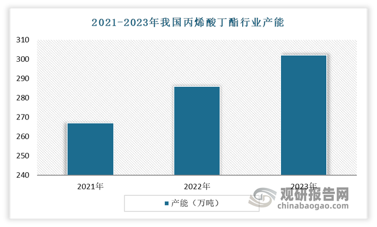 近年得益于国内需求的增加和下游应用领域的扩展，部分大型化工企业通过新建或扩建生产装置提升产能，以满足国内外市场需求，使得我国丙烯酸丁酯行业产能呈现出持续增长的趋势。到2023年，我国丙烯酸丁酯行业产能为302万吨，较 22 年增加 16 万吨。预计随着万华化学40万吨/年丙烯酸丁酯装置投产，我国丙烯酸丁酯供应进一步增加。与此同时，随着环保政策的强化，部分小型落后产能逐步被淘汰，行业内的产能集中度有所提升，形成了大型企业主导的市场局面。