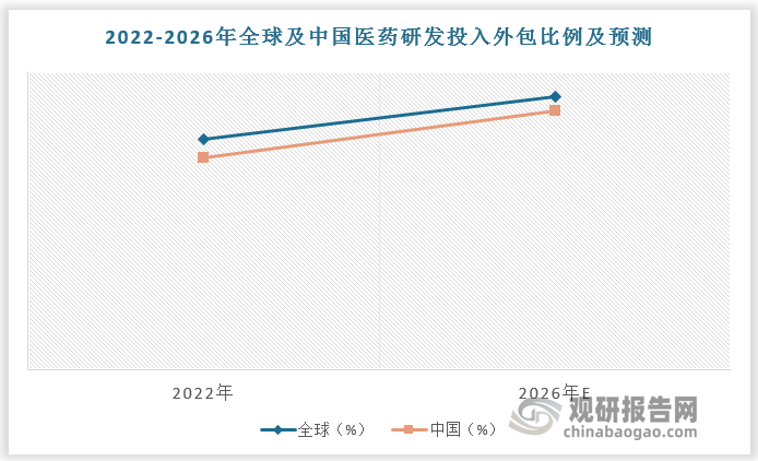 根据数据，全球医药研发投入外包比例将由 2022 年的 46.5%提升至 2026 年的 55.0%，中国医药研发投入外包比例将由 2022 年的 42.6%提升至2026 年的 52.2%。