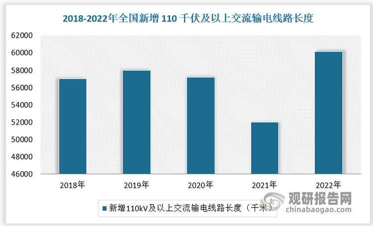 特高压放量拉动输电线路长度快速增长。根据数据，110kV及以上交流输电线路方面，整体保持较为稳定的建设规模，2018-2022 年年均新增长度超56000千米。2021 年受疫情等影响新增投运线路有所下滑，2022 年在建工程加速推进，新增线路长度达到 60171 千米，同比增长 15.8%，创下近年新高，这一增长与特高压工程的集中开工密切相关。在直流输电线路方面，建设规模波动较大。2019年未有新增投产，2020 年实现反弹，新增 4444 千米。随后两年虽呈现逐年下降趋势，但仍保持了可观的投产规模。这种波动性主要源于特高压直流工程项目体量大、建设周期长，往往呈现集中开工、集中投产的特征。且 2019 年后特高压工程密集开工，为后续年度的线路投产奠定了基础，预计未来仍将带动输电线路长度的持续增长。