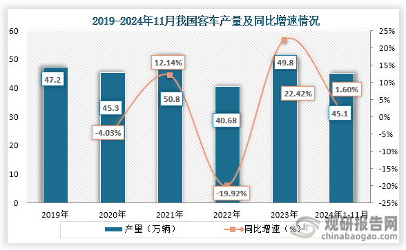 从产量来看，2019年到2023年我国客车产量为波动式增长，到2023年我国客车产量为49.8万辆，同比增长22.42%；2024年1-11月我国客车产量45万辆，同比增长1.6%。