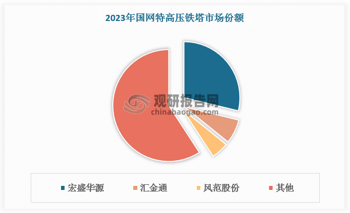 以宏盛华源为例，宏盛华源在国家电网的市场占有率长期保持在较高水平，基本维持在 20%以上，其中在高端领域特高压输电铁塔市场，2023 年宏盛华源市场份额约为 29%，而在输变电市场宏盛华源市场份额相对较低，约为 15%，主要由于输变电领域准入门槛较低、铁塔供应商较多，且国网限单包份额，导致头部公司份额被摊薄。