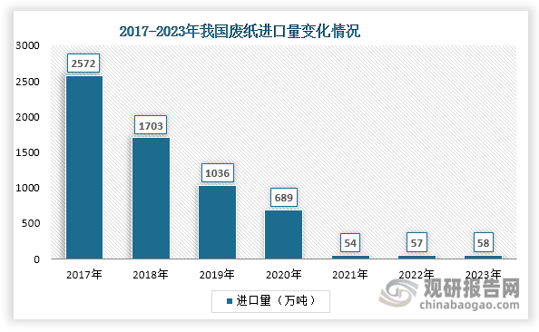 自2017年以來(lái)，隨著《禁止洋垃圾入境推進(jìn)固體廢物進(jìn)口管理制度改革實(shí)施方案》《進(jìn)口廢紙環(huán)境保護(hù)管理規(guī)定》《限制進(jìn)口類可用作原料的固體廢物環(huán)境保護(hù)管理規(guī)定》等政策的相繼出臺(tái)，我國(guó)廢紙進(jìn)口量大幅減少，至2021年降至54萬(wàn)噸，其后始終維持在60萬(wàn)噸以下。在廢紙進(jìn)口受限背景下，促使部分企業(yè)轉(zhuǎn)向使用木漿來(lái)滿足生產(chǎn)需要，進(jìn)一步打開了木漿市場(chǎng)需求空間。