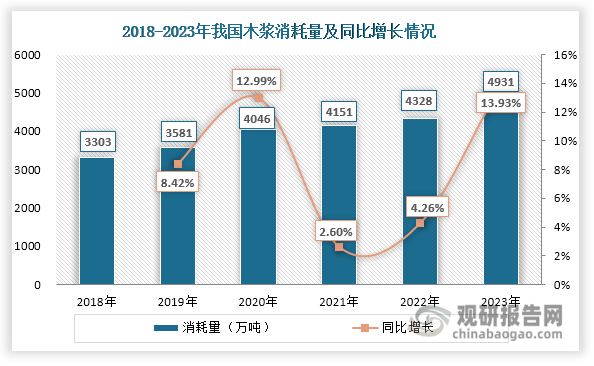 在紙及紙板產(chǎn)量上升、廢紙進(jìn)口受限等因素推動(dòng)下，我國(guó)木漿消耗量不斷增長(zhǎng)，2023年達(dá)到4931萬(wàn)噸，同比增長(zhǎng)13.93%。長(zhǎng)期以來(lái)，由于木材資源限制，我國(guó)木漿產(chǎn)量始終無(wú)法滿足下游需求，高度依賴進(jìn)口來(lái)滿足其龐大市場(chǎng)需求。從消耗量看，近年來(lái)我國(guó)國(guó)產(chǎn)木漿消耗量占比始終低于進(jìn)口木漿消耗量，2023年占比有所下滑，約為45.57%，但相較2018年（34.42%）有所提升。