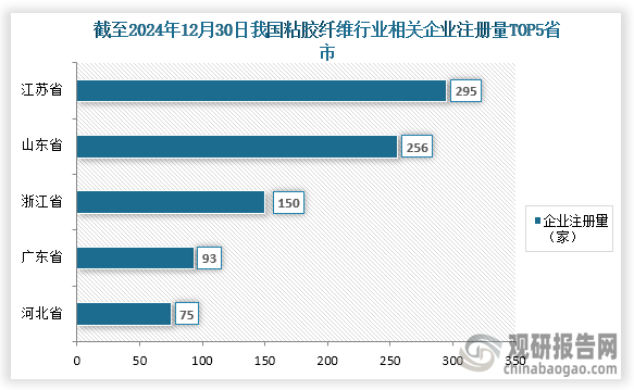 從企業(yè)參與情況來看，截至2024年12月30日我國粘膠纖維行業(yè)相關(guān)企業(yè)注冊量為450家，其中企業(yè)注冊量前五的省市分別為江蘇省、山東省、浙江省、廣東省、河北省；企業(yè)注冊量分別為295家、256家、150家、93家、75家；占比分別為20.34%、17.66%、10.34%、6.41%、5.17%。