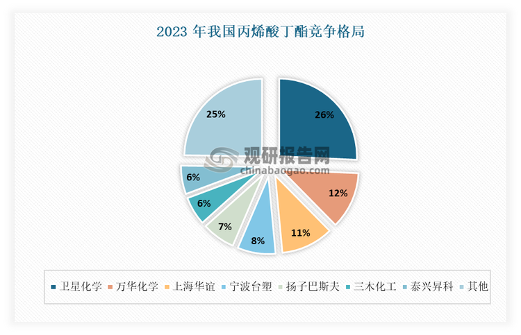 目前我国丙烯酸丁酯行业的竞争格局较为稳定，行业CR5（卫星化学、万华化学、上海华谊、宁波台塑、扬子巴斯夫）达到63%。这些头部厂商均为配套原料的一体化项目，竞争优势明显。其中卫星化学于2023年4月新增18万吨/年丙烯酸和16万吨/年丙烯酸丁酯产能，使得丙烯酸、丙烯酸丁酯总产能分别达到84万吨/年、78万吨/年，产能位居国内第一，占比达到26%左右。而万华化学得益于丙烯酸丁酯装置的投产，总产能将到达76万吨，跃居国内丙烯酸丁酯产能第二位，与国内产能排名第一的浙江卫星仅差2万吨，占比达到24%左右。