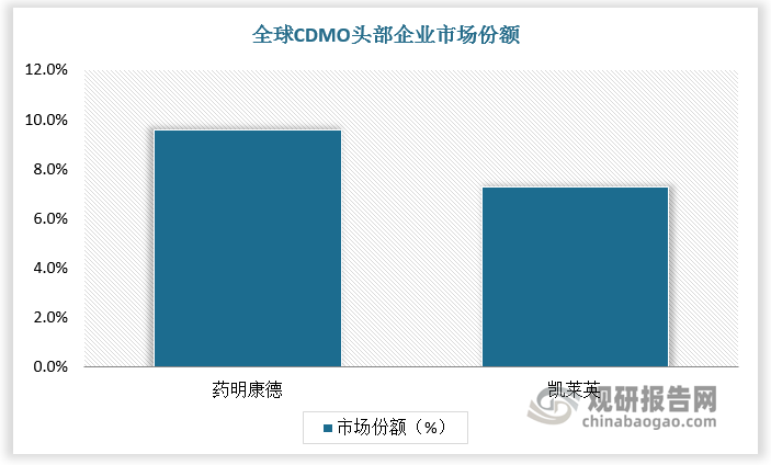 目前全球 CDMO 市场由大型跨国企业主导，根据数据，药明康德（WuXi AppTec）和凯莱英（Asymchem）分别以 9.60%和 7.30%的市场份额位居前列。