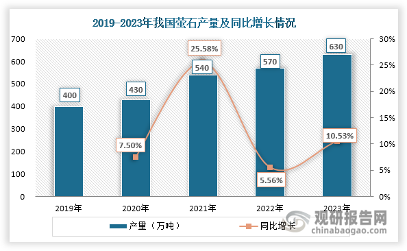 近年来，随着开采作业持续推进和下游需求释放，我国萤石产量逐年增长，由2019年的400万吨上升至2023年的630万吨，年均复合增长率达到12.03%。