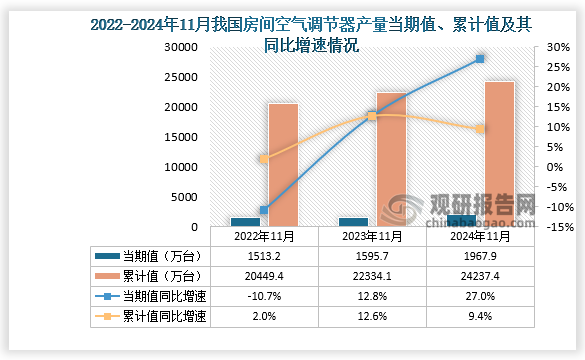 數(shù)據(jù)顯示，2024年11月份我國房間空氣調(diào)節(jié)器產(chǎn)量當(dāng)期值約為1967.5萬臺，同比增長27%，均高于前兩年同期產(chǎn)量。累計(jì)值來看，2024年1-11月我國房間空氣調(diào)節(jié)器產(chǎn)量累計(jì)約為24237.4萬臺，同比增長9.4%。整體來看，近三年同期我國房間空氣調(diào)節(jié)器產(chǎn)量當(dāng)期值和累計(jì)值均呈增長走勢。