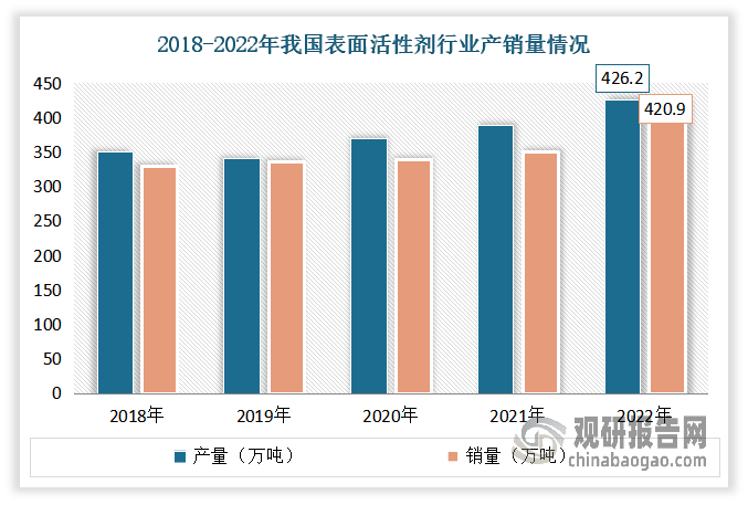 經(jīng)過多年的發(fā)展，目前我國已然成為全球表面活性劑產(chǎn)銷大國之一，產(chǎn)銷規(guī)模持續(xù)上升，為浴室清潔劑行業(yè)提供穩(wěn)定的原材料供應(yīng)。根據(jù)相關(guān)數(shù)據(jù)顯示，2022年我國面活性劑行業(yè)67家規(guī)模企業(yè)全年表面活性劑總產(chǎn)量達(dá)到426.2萬噸，同比增長3.6%，銷量420.9萬噸，同比增長2.1%。