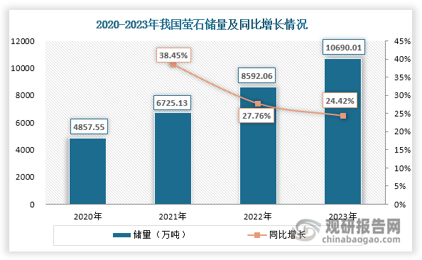 萤石又称氟石，主要成分是氟化钙（CaF₂），是我国的重要战略矿产资源。且近年来随着我国在地质勘查方面的投入持续增加，萤石储量逐年递增，由2020年的4857.55万吨上升至2023年的10690.01万吨，年均复合增长率达到30.07%。同时萤石也是我国优势矿产资源之一。一方面，2023年其储量位居世界第二，达到23.93%，仅次于第一名的墨西哥（24.29%）。另一方面，墨西哥萤石含砷较高、南非萤石含铁较高、蒙古国萤石含磷较高，而我国单一萤石资源品质高且含杂质少，是优质资源，在品质上具备较大优势。因此，我国萤石在全球优质萤石资源中占有重要地位。