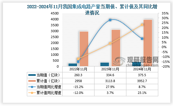 數(shù)據(jù)顯示，2024年11月份我國集成電路產(chǎn)量當期值約為375.5億塊，同比增長8.7%，較2022年11月份的260.3億塊產(chǎn)量有所增長。累計值來看，2024年1-11月我國集成電路產(chǎn)量累計約為3952.7億塊，同比增長23.1%。整體來看，近三年11月同期我國集成電路產(chǎn)量當期值和累計值呈增長走勢。