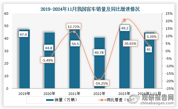 从销量来看，2023年我国客车销量为49.2万辆，同比增长20.65%；2024年1-11月我国客车销量为45万辆，同比增长3.2%。