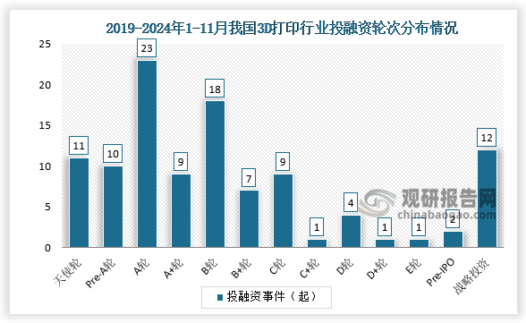 輪次分布來(lái)看，2019-2024年1-11月，我國(guó)3D打印行業(yè)投融資事件中A輪投融資事件最多，達(dá)到23起，其次是B輪和戰(zhàn)略投資輪次，分別為18起和12起。