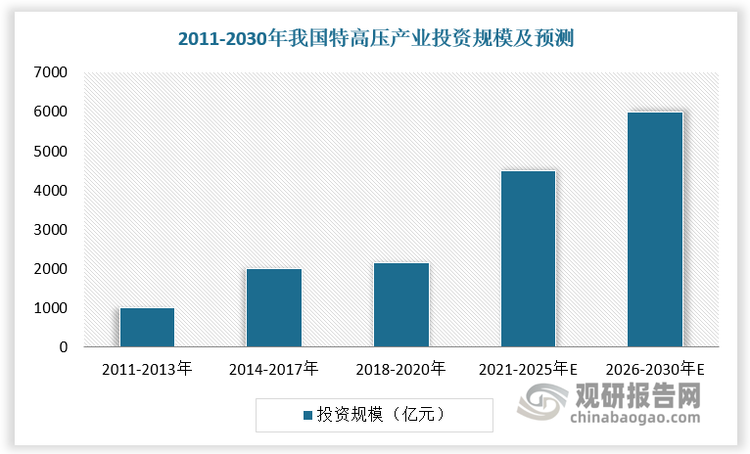 特高压放量拉动输电线路长度快速增长，为电力铁塔行业带来新的增长点。特高压项目的实施不仅能满足远距离、大容量输电的需求，还能有效缓解电力资源分布不均的问题，为国家电力能源的高效利用提供技术保障。根据数据，我国特高压投资 2021-2025 年预计达到 4500 亿元，较上一周期（2018-2020 年）2130 亿元实现了 111.27%的增长，特高压工程的建设进入快速增长期。展望 2026-2030 年，预计特高压产业投资规模将进一步增长至 5900 亿元，较 2021-2025 年区间增长 31%，延续高增长态势。电网投资规模的不断扩大，与特高压技术在我国能源结构优化和资源配置中的关键作用密切相关。特高压电力铁塔作为特高压输电网络的核心设施，其需求量随投资规模同步快速增长。特高压技术不仅支撑了大规模新能源的并网需求，也助力了西部能源基地与东部负荷中心之间的高效输电。