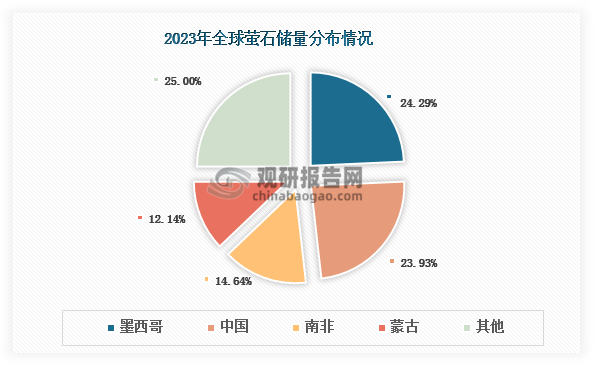 数据来源：自然资源部《中国矿产资源报告》、观研天下整理