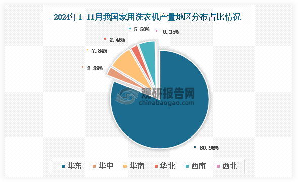 各大區(qū)產(chǎn)量分布來看，2024年1-11月我國家用洗衣機(jī)產(chǎn)量以華東區(qū)域占比最大，約為80.96%，其次是華南區(qū)域，占比為7.84%。