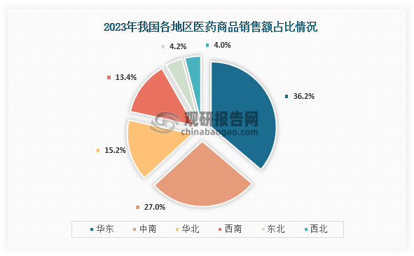 从各地区销售情况来看，在2023年我国各地区医药商品销售额占比最高的为华东地区，占比为36.2%，同比下降0.2%；其次为中南地区，占比为27.0%，同比下降0.2%；第三是华北地区，占比为15.2%，同比增长0.3%。