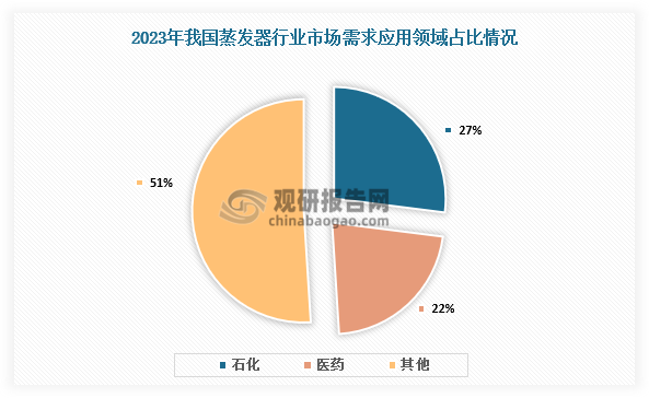 需求应用领或来看，石化行业为我国蒸发器市场主要应用领域，占比达27%；其次是医药行业，占比为22%。