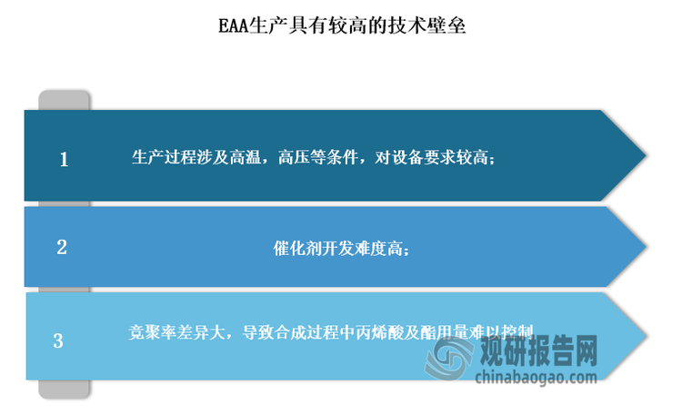 据了解，EAA的制备工艺是在高压聚乙烯生产装置的基础上改进而成，是以丙烯酸及酯单体、乙烯气体为原料，置入高压反应器中，加入氧或者氧化物为引发剂，在加压加热条件下，经聚合反应制得。反应器型式包括高压搅拌釜式和超高压管道式反应器，其中釜式反应器得到的产物浓度更均一，得到了主流企业的应用。