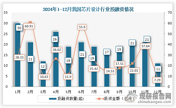 具體來看，在2024年我國芯片設(shè)計行業(yè)共發(fā)生了237起投融資事件，其中發(fā)生投融資事件最高的月份為1月，發(fā)生30起投融資事件；投融資金額最高的為2月，投融資金額為60.91億元。