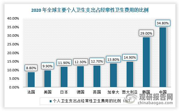 个人卫生支出中可以分为两部分，一部分为医保报销政策范围内的自付部分，一部分为医保报销范围外的纯自费部分，纯自费部分也包括消费医疗属性产品。与发达经济体相比，我国卫生费用中个人支出的比例较高，居民医疗费用负担较重。数据显示，2020年，美国、日本、欧洲等国家的医疗卫生支出中政府和社会支出为主，个人卫生支出占经常性卫生费用的比例普遍在9%-15%的区间，而中国高达34.8%。未来，随着医保基金的力度不断增强，商业保险、惠民保等多元支付产品的发展，我国个人现金支出逐渐下降。