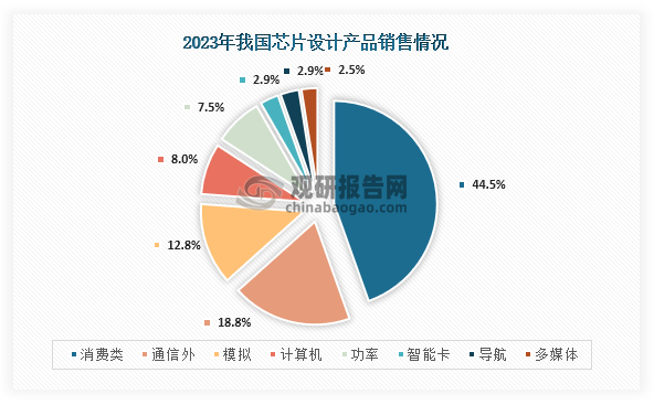 從產(chǎn)品銷售情況來看，在2023年我國芯片設(shè)計產(chǎn)品銷售中占比最高的為消費類芯片，占比為44.5%；其次為通信類芯片，占比為18.8%；第三是模擬類芯片，占比為12.8%。