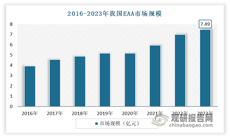 在市场需求不断增长的同时，近年我国EAA市场规模也在逐渐扩大。根据数据显示，到2023年，我国EAA市场规模达到了7.49亿元。