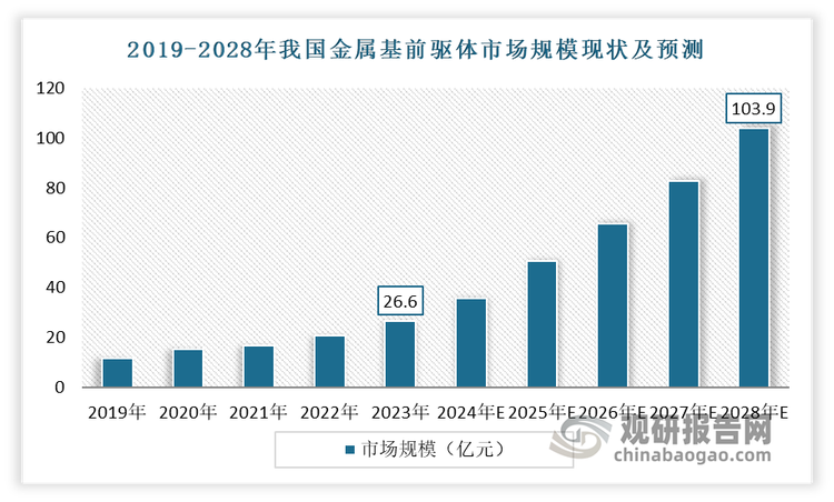 <strong>金属基前驱体成为了半导体前驱体材料市场中第一大细分市场。</strong>近年来我国金属基前驱体市场规模不断增长，到目前已成为了半导体前驱体材料第一大细分市场。数据显示，2023年我国金属基前驱体市场规模达到了26.9亿元，占比49.66%。预计到2028年我国金属基前驱体市场规模将达到103.4亿元，在2023-2028年期间，年复合增长率为30.9%。