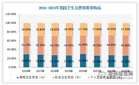 从卫生总费用支出结构来看，政府卫生支出占比下降较多，个人卫生现金支出逐渐下降，社会卫生支出占比明显提升。2016-2023年，我国政府卫生支出占比从30.0%下降到26.7%；个人卫生现金支出占比从28.8%下降到27.3%，已经处于世界平均水平以下，但与2022年相比有所回升，个人医疗费用的自付压力有所回升；社会卫生支出占比从41.2%提升到46.0%。