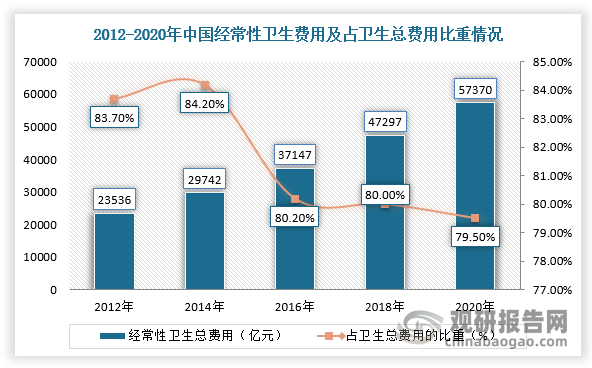 其中，经常性卫生费用是指当年实际使用的医疗卫生服务与产品的全部消费金额，反映居民医疗卫生服务费用负担情况。根据数据显示，2020年，我国经常性卫生费用为57369.52亿元，占卫生总费用的79.49%，占GDP比重为5.65%，人均经常性卫生费用为4062.65元。