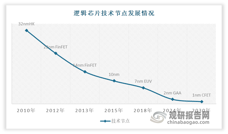 <strong>例如在逻辑芯片方面</strong><strong>: </strong>逻辑芯片也称为可编程逻辑器件（PLD），其是以微缩技术节点来提升芯片的集成度，使用多重曝光技术将多次通过刻蚀和薄膜沉积的工艺组合来完成微观结构加工。随着技术节点微缩的同时，低电阻率铜结合低介电常数绝缘材料的集成方案将逐渐取代铝作为互连材料，以改善互连线性能，降低延迟。而随着金属栅电路技术开始广泛应用，带动金属基前驱体用量提升。目前逻辑芯片的制程已突破至2nm。