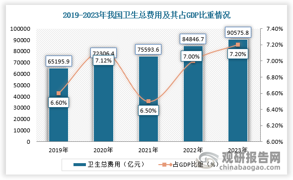 近年来，我国卫生总费用保持增长态势，占GDP比重自2022年回升后延续增长趋势。根据数据显示，2023年，我国卫生总费用突破9万亿元，达到90576亿元，同比增长6.15%，占GDP比例提升到7.2%。不过，在国际上，我国对卫生投入的力度仅属中游（卫生总费用占GDP比重是评价卫生投入的一项国际通行指标），大多数发达国家的指标在10%以上，就连南非、巴西等金砖国家超过8%。