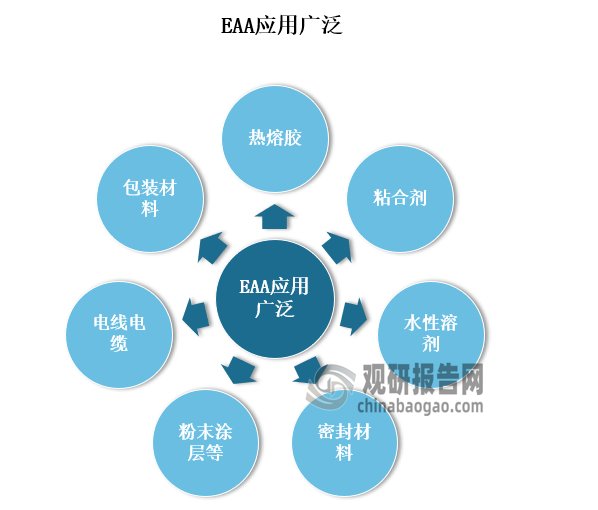 基于EAA 较高的热封性、抗撕裂性、粘接性、透明性及韧性等优势，可广泛应用于包装材料、电线电缆、热熔胶、粘合剂、水性溶剂、密封材料、粉末涂层等众多领域，拥有着广阔的发展前景。