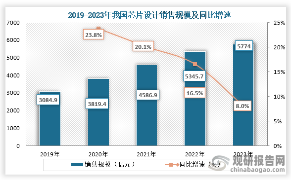 當(dāng)前5G、人工智能、物聯(lián)網(wǎng)等新興領(lǐng)域的發(fā)展對芯片需求增長，加上政策付芯片行業(yè)支持，帶動了我國芯片設(shè)計市場規(guī)模的增長。從銷售規(guī)模來看，2019年到2023年我國芯片設(shè)計銷售規(guī)模持續(xù)增長，到2023年我國芯片設(shè)計銷售規(guī)模達(dá)到了5774億元，同比增長8.0%。