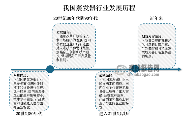 发展历程来看，我国蒸发器行业在20世纪80年代以前，我国蒸发器行业主要依靠引进国外的技术和设备进行生产；在20世纪80年代到90年代，国内蒸发器企业开始引进国外先进技术和管理经验，加强自主创新和技术研发，逐渐提高了产品质量和性能；进入21世纪以后，我国蒸发器行业已经逐渐走向成熟。近年来，随着全球资源和环境问题的日益严重，节能减排和可持续发展成为各行各业关注的焦点。