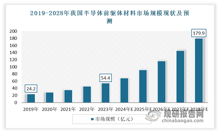 得益于集成电路晶圆产能扩张、以及工艺制程技术迭代，近年我国半导体前驱体材料市场规模呈现快速增长。数据显示，2019-2023年我国半导体前驱体材料市场规模从24.2亿元增长至54.4亿元，年复合增长率为22.4%。预计到2028年我国半导体前驱体材料市场规模达到179.9亿元，在2023-20228年期间，年复合增长率为27%。