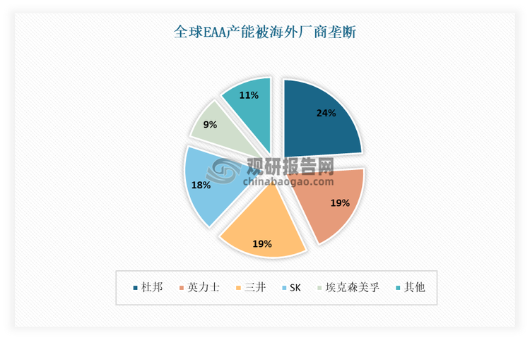 目前在全球市场上，主要是杜邦、英力士、三井、SK、埃克森美孚等海外厂商占据着主导地位。这些企业具有研发实力雄厚、技术水平先进、产品质量高等优势，占据了全球大部分市场。有数据显示，2021年，EAA 产能约 30 万吨/年，其中杜邦7.2 万吨/年，占比24%；英力士5.7 万吨/年，占比19%；三井5.6万吨/年，占比19%；SK5.5 万吨/年，占比18%；埃克森美孚2.8 万吨/年，占比9%。这五家合计占比89%。