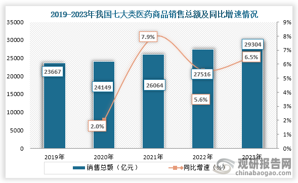 随着当前政策支持以及居民用药需求释放等背景下，我国医药流通市场不断发展，从医药商品销售情况来看，2019年到2023年我国七大类医药商品销售总额从23667亿元增长到了29304亿元，连续五年稳定增长。