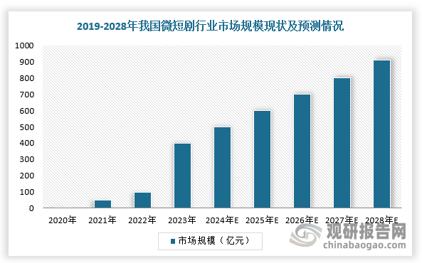 长视频剧集数量、备案量及内容范式的变化，影响着整个行业发展。尤其是进入2024年，我国短剧高速增长及快速变现，已经开始逐渐将视频内容进行分层。根据数据显示，2024年短剧市场规模达到500亿元，超过电影票房(470亿元)，约占长视频市场规模的70%；预计2024-2027年将保持25%CAGR增长，到2027年市场规模将达910亿元。其快速增长源于用户消费习惯碎片化及内容创新两大驱动。