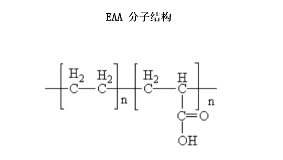 EAA，即乙烯–丙烯酸共聚物，是一种具备优良热塑性和高粘接性的丙烯酸单体聚合物，由乙烯与精丙烯酸在高温高压下聚合而成。在EAA的分子结构中，由于羧基的存在以及氢键的作用，聚合物的结晶化被抑制，主链的线性被破坏，因此提高了EAA的透明性和韧性，降低了熔点和软化点。此外，由于引入了丙烯酸单体，EAA在高温下可以与金属表面的羟基反应，从而实现对金属的粘接。EAA具有较好的柔韧性、耐低温性和抗冲击性，表面光滑，手感柔软。其熔点范围大致在85℃~120℃之间，适合用于各种热塑性加工工艺，如挤出、注塑、吹塑等。 