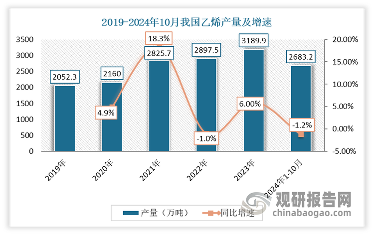 乙烯是一种有机化合物，多应用合成橡胶、合成纤维等领域。近年在下游市场需求带动下，我国乙烯产能规模逐渐扩大，产量也随之不断增长。数据显示，2023年我国乙烯产量超过了3000万吨，达到3189.9万吨，同比增长约为6.0%。虽然2024年1-10月我国乙烯产量有所下滑，同比下降1.2%至2683.2万吨。但整体来看，2019-2024年我国乙烯产量总体呈现增长态势，这为我国EAA市场快速发展奠定了基础。