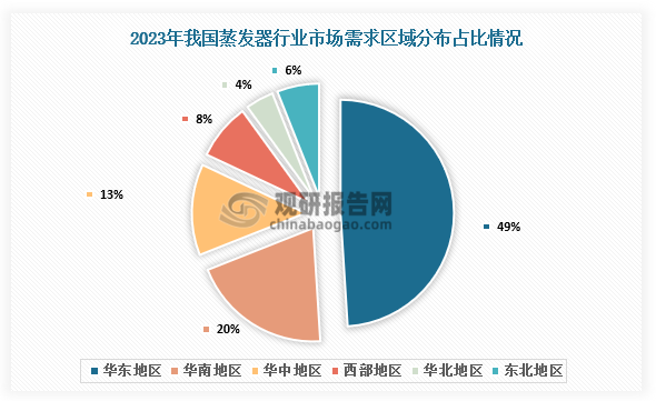 从需求分布区域来看,我国蒸发器行业市场需求主要来自华东地区，华东地区需求占整体需求总量的49%，华南地区需求约占20%。