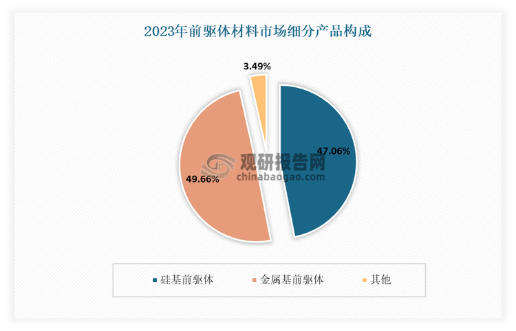 目前在前驱体材料市场中，硅基前驱体与属基前驱体是两大主流产品。有数据显示，在2023年前驱体材料市场中，硅基前驱体25.6亿元，占比47.06%；金属基前驱体26.9亿元，占比49.66%。
