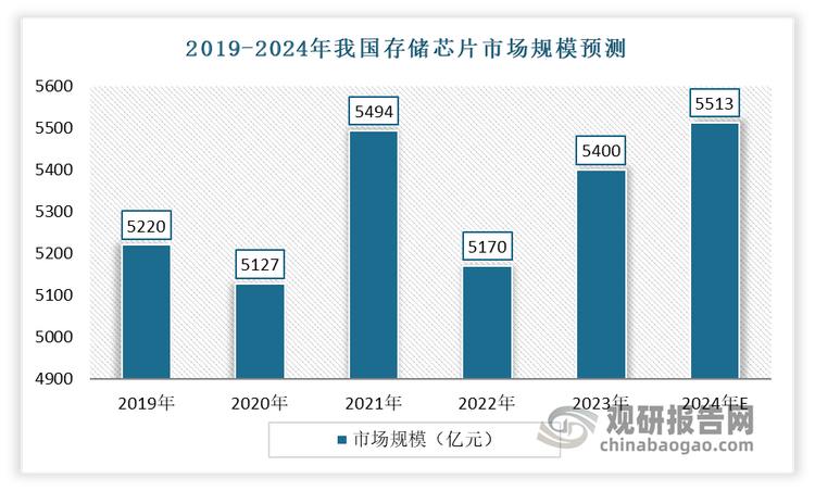 在全球市场的带动下，目前我国存储芯片市场也显示出正在逐步复苏态势。数据显示，2023年我国存储芯片市场规模约为5400亿元。预计2024年我国存储芯片市场规模将恢复增长至5513亿元。