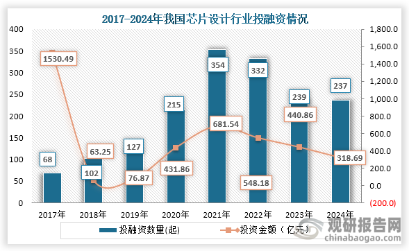 從行業(yè)投融資情況來看，2017年到2024年我國芯片設(shè)計行業(yè)投融資事件為先增后降趨勢，到2024年我國芯片設(shè)計行業(yè)發(fā)生237起投融資事件，投融資金額為318.69億元。