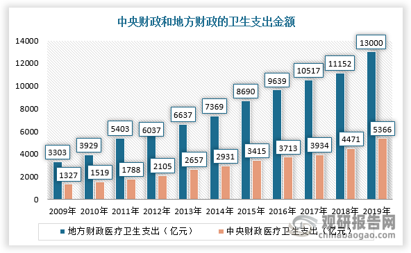 政府卫生支出主要用于各级政府对医疗卫生服务、医疗保障补助、卫生和医疗保险行政管理、人口与计划生育事务支出等各项事业的经费。近年来，我国财政医疗卫生支出规模不断扩大，由2009年的4630.03亿元增长至2019年的16665.34亿元。其中，中央和地方财政医疗卫生支出占全国财政医疗卫生支出比重波动变化，但整体呈“三七开”（中央财政占比32.20%、地方财政占比 67.80%），实现“地方财政承担主要的医疗卫生投入责任”的政策目标，并且仍有提升空间。