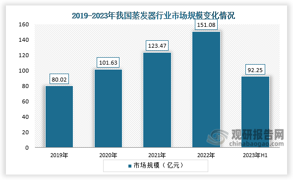 从市场规模来看，2019-2022年，我国蒸发器行业市场规模呈增长趋势。2023年上半年我国蒸发器行业市场规模为92.25亿元。