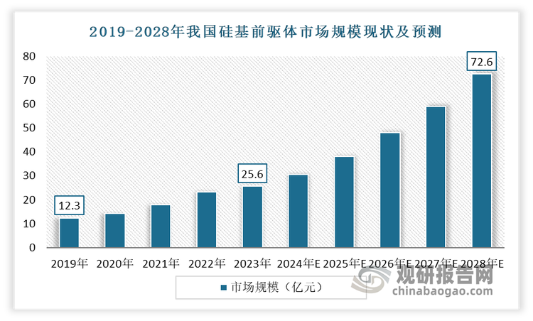 近年随着全球电子产业的迅猛发展,尤其是5G通信、人工智能、物联网等领域对高性能芯片需求激增,使得作为这些技术核心材料之一的硅基前驱体市场需求呈现快速增长态势。数据显示，2019-2023年我国硅基前驱体市场规模从12.3亿元增长到25.6亿元。预计2028年我国硅基前驱体市场规模将达到72.6亿元，在2023-2028年期间，年复合增长率达到23.2%。