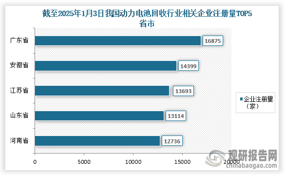 從各省市企業(yè)注冊量來看，截至2025年1月3日我國動力電池相關企業(yè)注冊量前五的省市分別為廣東省、安徽省、江蘇省、山東省、河南?。黄髽I(yè)注冊量16875家、14399家、13693家、13114家、12736家；占比分別為8.91%、7.60%、7.23%、6.92%、6.72%。